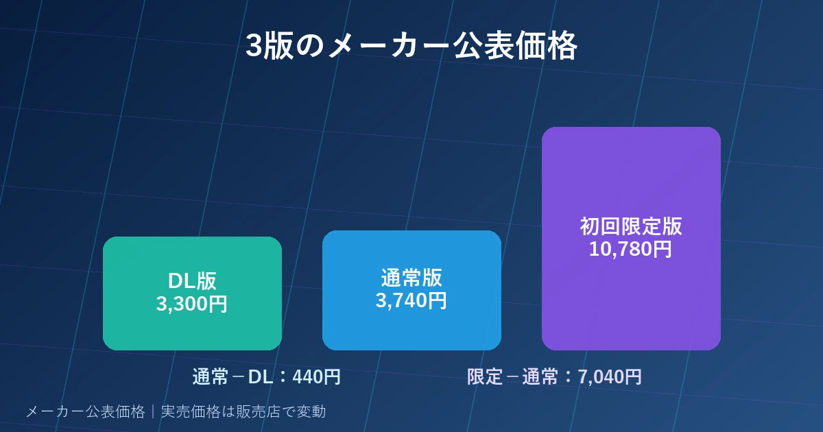 虹彩都市ダウンロード版通常版初回限定版のメーカー公表価格比較