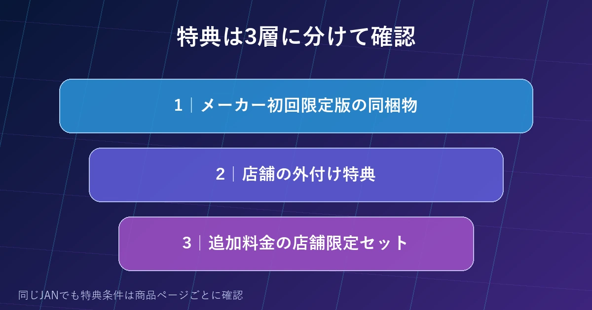 虹彩都市のメーカー同梱物店舗特典有償限定セットの違い