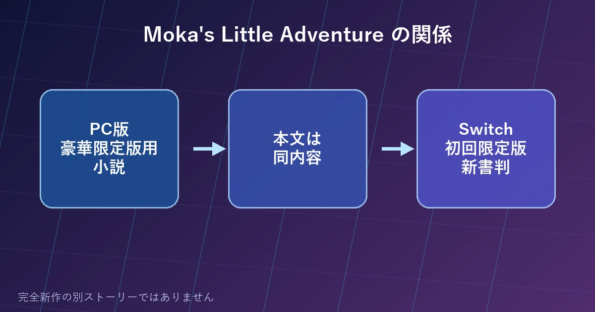 Moka's Little AdventureのPC版小説とSwitch限定版の関係